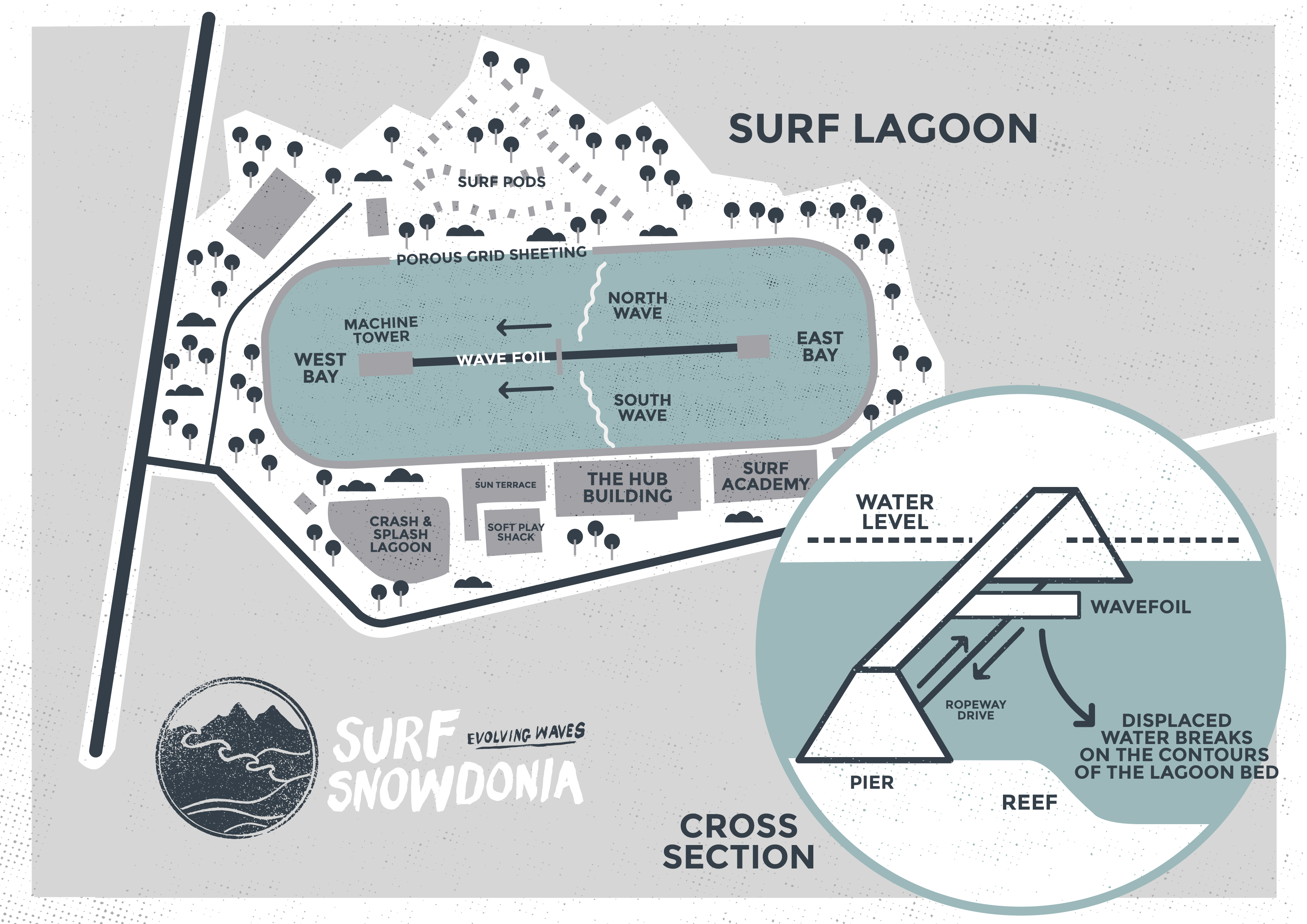 Surf Snowdonia tech overview drawing