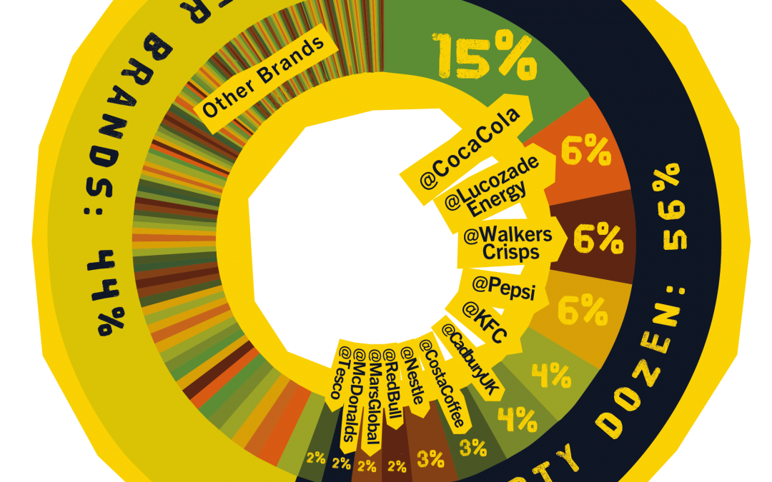 THE DIRTY DOZEN EXPOSED: 12 BRANDS RESPONSIBLE FOR OVER HALF OF UKs PLASTIC POLLUTION